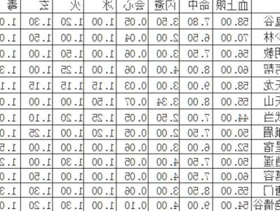 高清版天龙八部属性成长表最新图片分享