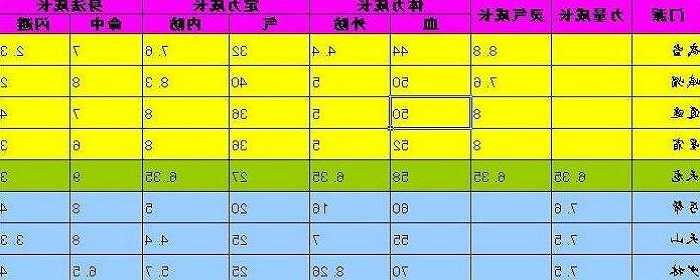 高清版天龙八部属性成长表最新图片分享  第2张