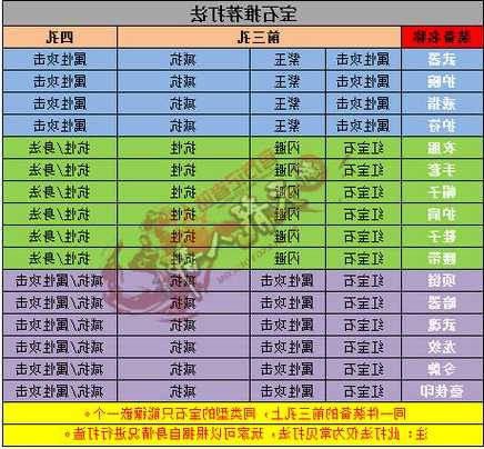 天龙门派宝石镶嵌图详解！  第1张