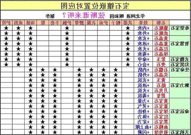 天龙门派宝石镶嵌图详解！  第2张