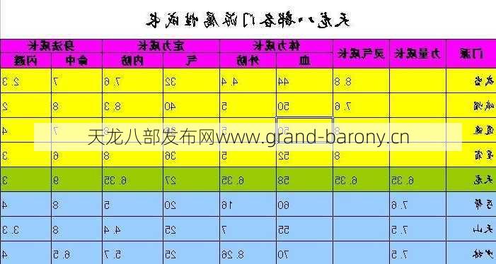 天龙八部门派成长系数表、天龙八部门派培训指南  第1张