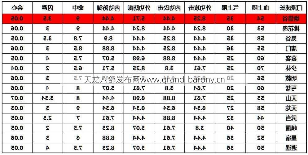 天龙八部各门派最新属性成长，天龙八部各门派属性成长全解析！  第1张