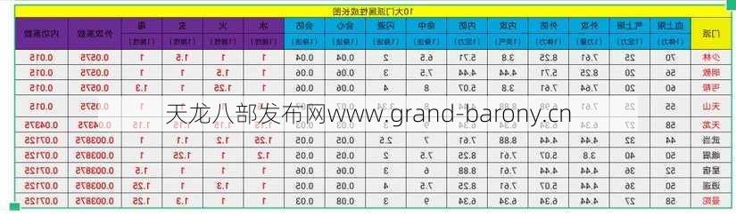 天龙八部游戏中各门派的攻击属性成长，天龙八部各门派的攻击属性详细解释  第1张